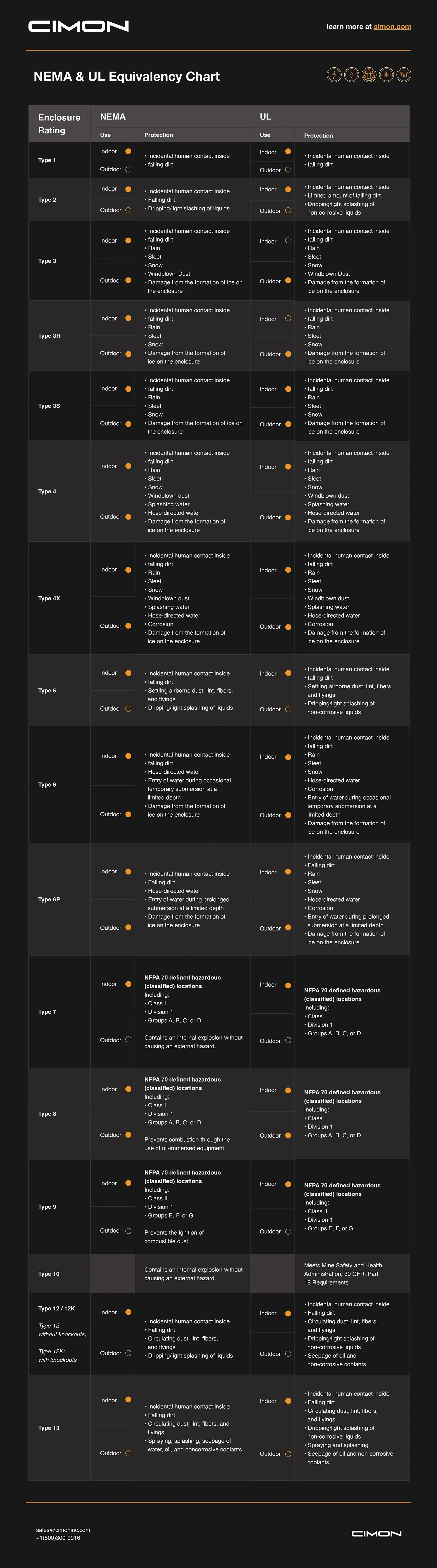 CIMON NEMA UL Type Ratings Comparison Chart